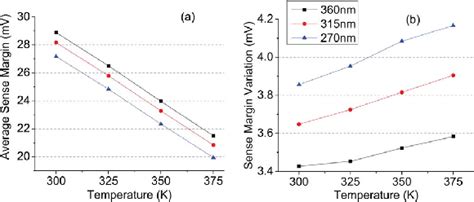 Figure 5 From STT RAM Cell Design Considering CMOS And MTJ Temperature