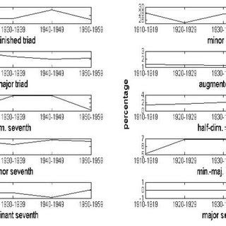 Evolution of relative frequencies of triadic chord types. | Download ...