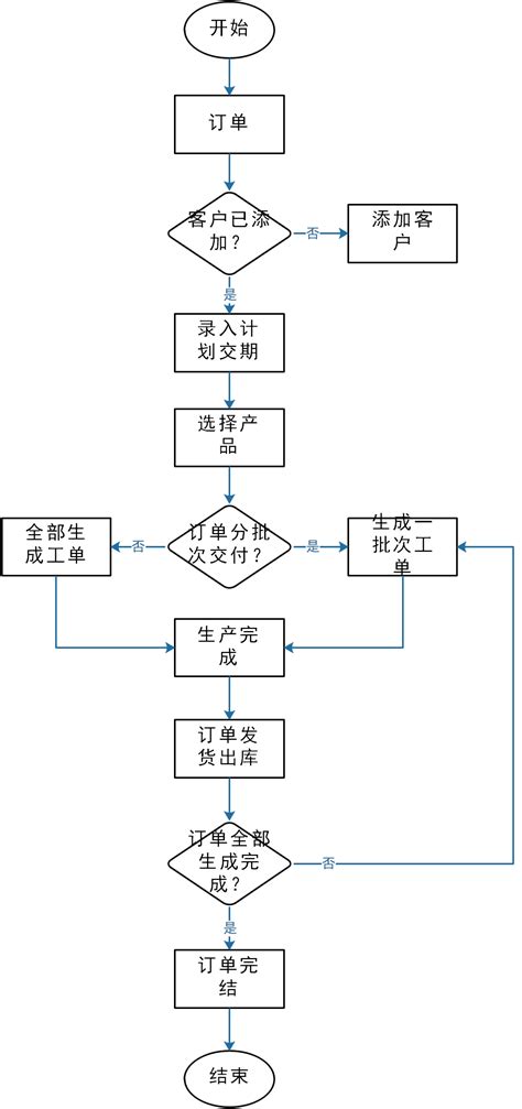 32 订单销售流程 Powered By Mindoc