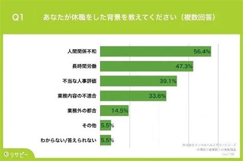 メンタル不調による休職理由の上位は「人間関係」と「長時間労働」。休職期間に産業医のサポートを受けたのは4割未満 ｜ 経営プロ 「ヒト」から経営を考える