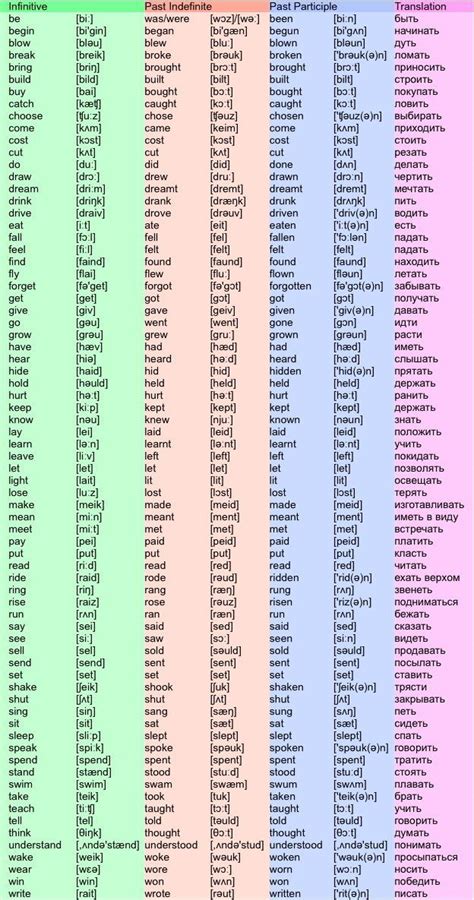 Spanish Irregular Verbs Table | Brokeasshome.com