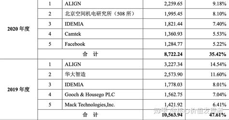 茂莱光学ipo：毛利率持续下滑且外销收入占比多 信披不一致问题需重视 知乎