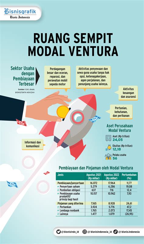 Layanan Pembiayaan Ruang Sempit Modal Ventura Koran Bisnis