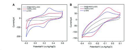 A Cv Curves Obtained At Different Electrodes In Fecn 6 3− 05 Mm Download Scientific