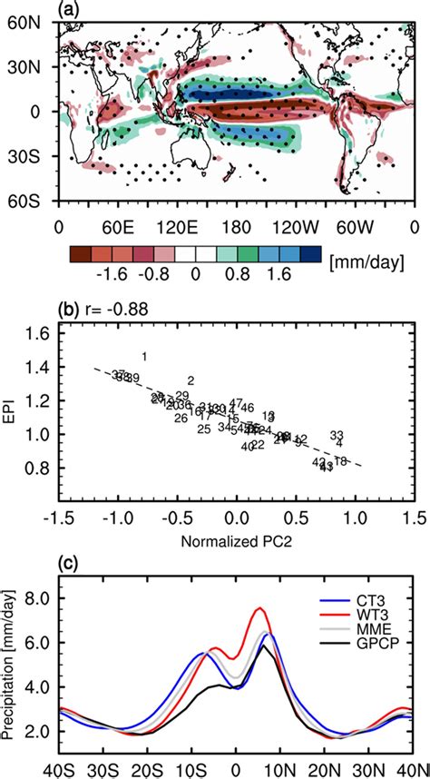 Precipitation Distributions A Regression Of Global Precipitations On