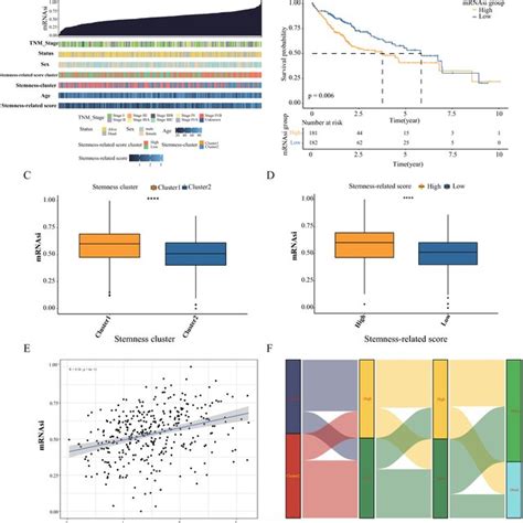 Mrnasi Analysis And Single Cell Analysis Validation A Correlation Download Scientific Diagram