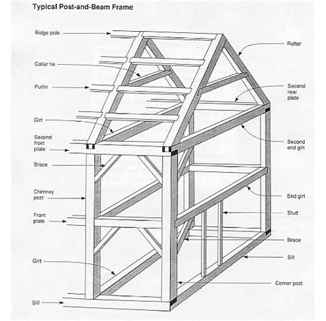 Felker blog: post and beam