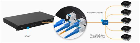 Ubiquiti Ufiber Class B Gpon Olt Sfp Transceiver Uf Gp B Sm Fiber