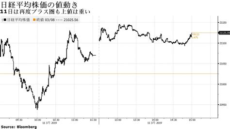 日本株は反発、米雇用統計での賃金や失業率改善評価ー内需や素材高い Bloomberg