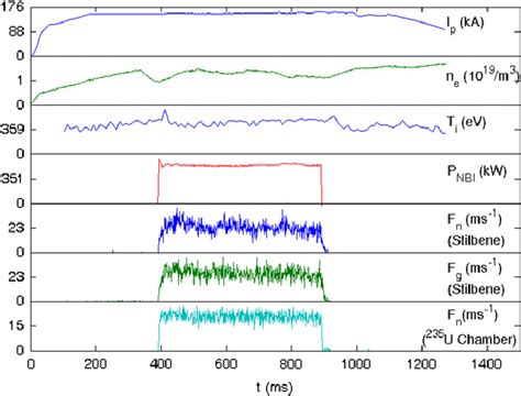 Time Traces Of Plasma Current I P Plasma Density N E Ion