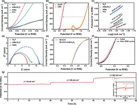 Electrocatalytic HzOR Performances Of Ni2P Pt C NiMo And NiMo Ni2P