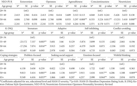 Regression Analysis Results After Adjusting Sex Educational Level And