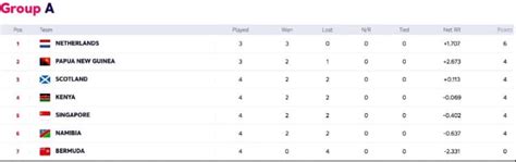 ICC Men’s T20 World Cup Qualifier Group A POINTS TABLE | Singapore Cricket Association