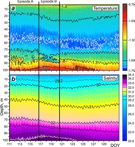 The Temporal Evolution Of A Temperature And B Salinity Measured By