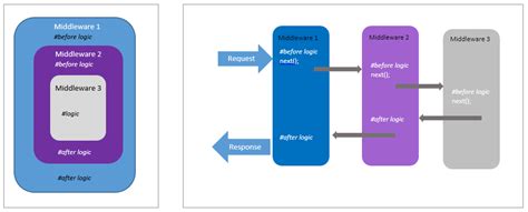 Asp Net Core Middleware Pipeline Run Use And Map Net Core