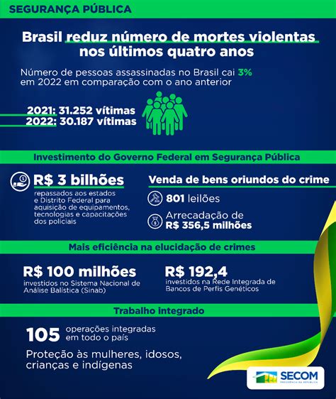 Brasil termina 2022 o menor índice de mortes violentas da série