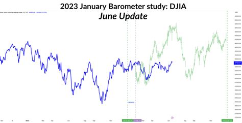 Title: The 2023 Stock Market: A Mid-Year Review and Updated Forecast