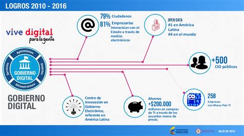 E Governmetn En Colombia E Government