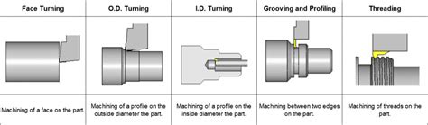 How To Choose The Right Tool Holder For Turning