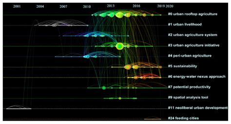 Land Free Full Text Global Trends In Urban Agriculture Research A