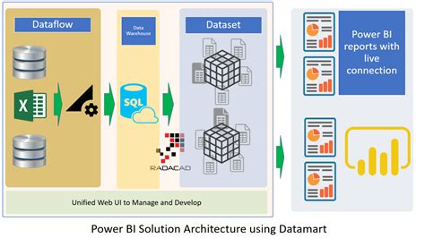 Power Bi Datamart Vs Dataflow Vs Dataset Radacad