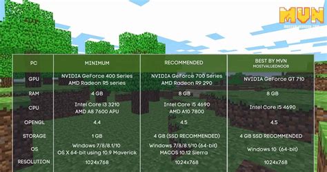 Minecraft System Requirements - Can I Run it on my PC or MAC?