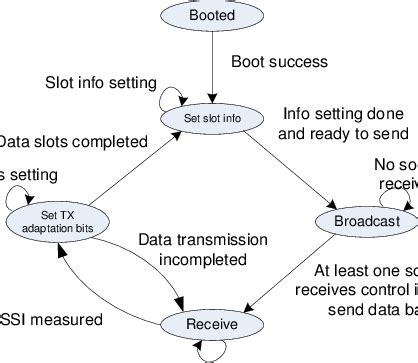 state diagram   base station  scientific diagram