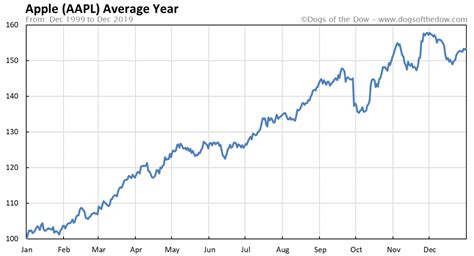 Apple share price history | A2 Dao