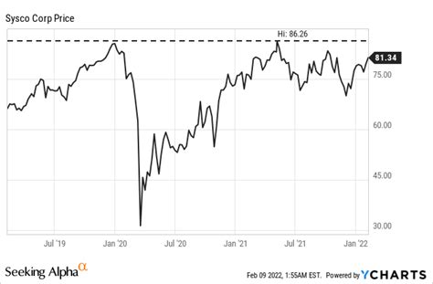 Sysco Stock: Still On Its Way Back To Normality (NYSE:SYY) | Seeking Alpha