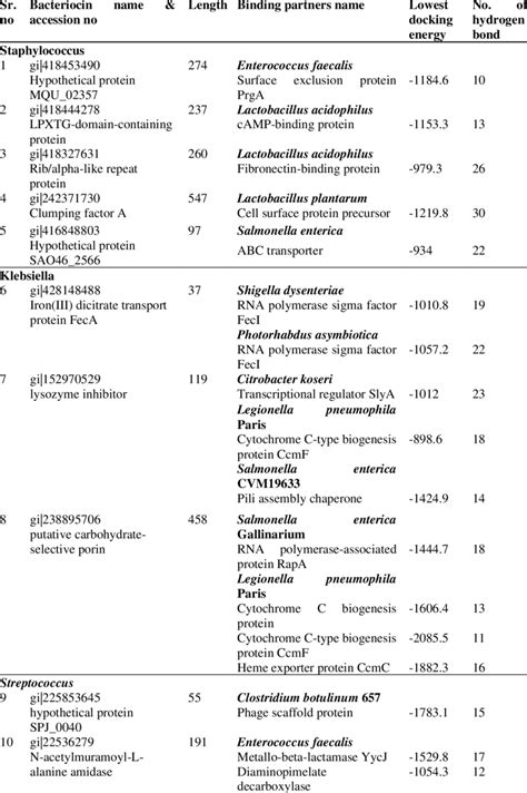 Putative Bacteriocins And Their Binding Partners With Docking Energy