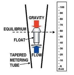 Rotameter : Construction, Types, Working, Derivation & Its Applications