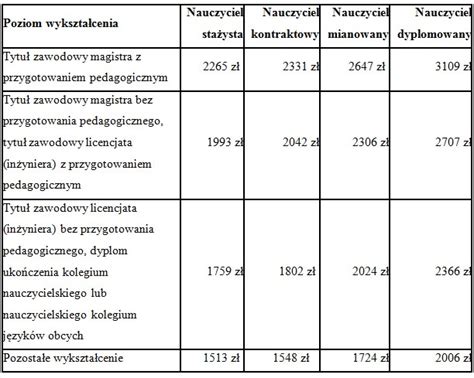 Nowe Stawki Wynagrodzenia Minimalnego Nauczycieli Biznes W Interia Pl