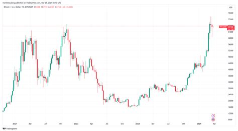 Gbtc Outflows Meet Incredible Demand Things To Know In Bitcoin