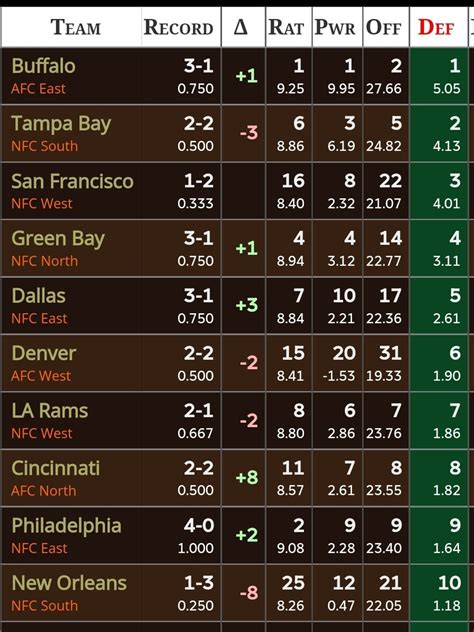 The Denver Broncos have the #6 rated defense so far : r/DenverBroncos