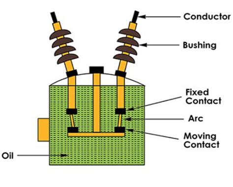 High Voltage Oil Circuit Breaker Working Principle Open Read