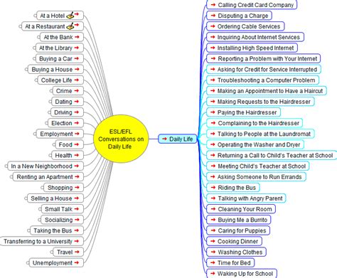 English As A Second Language Esl Efl Daily Life Interactive Mind Map