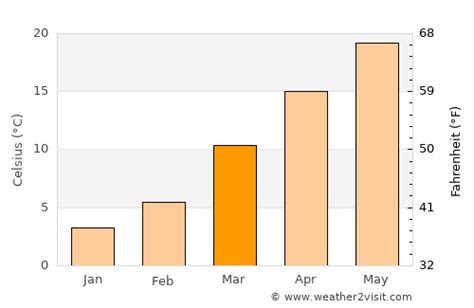 Summerville Weather in March 2024 | United States Averages | Weather-2 ...