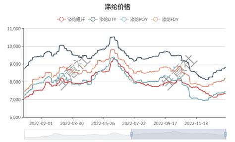 生意社：成本主导 2022年pta价格呈“m”走势 分析评论 生意社