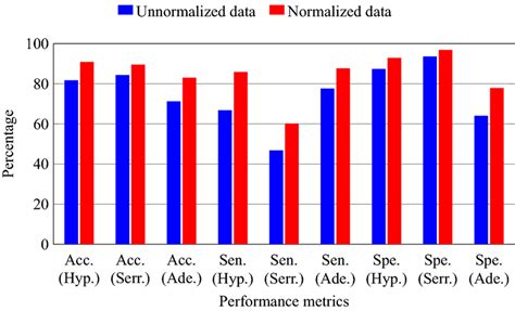 Accuracy Sensitivity And Specificity Measures For Un Normalized And