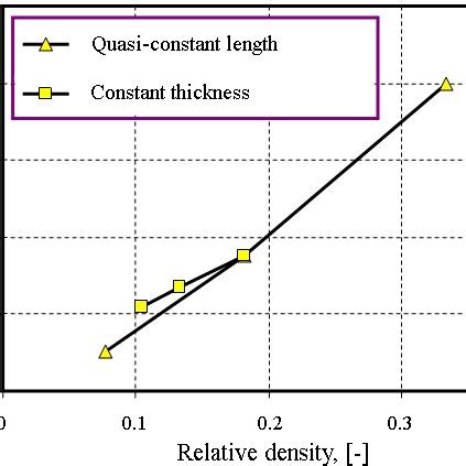 Mode I Fracture Toughness As A Function Of Relative Density For Two