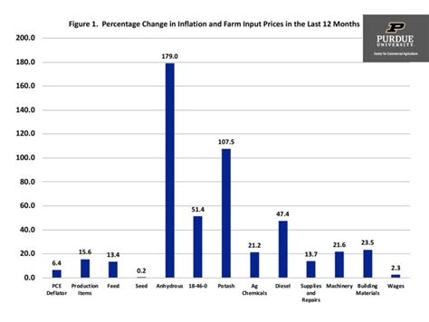 Trends In General Inflation And Farm Input Prices Center For Commercial Agriculture