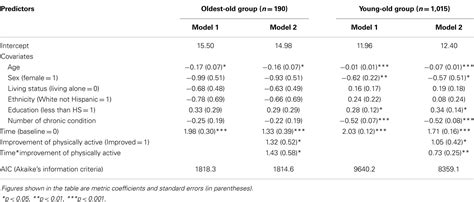 Frontiers Effects Of An Evidence Based Falls Risk Reduction Program