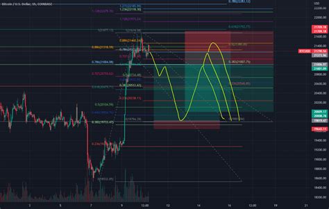 BTC 19 8k 21k Back Down To 20k For COINBASE BTCUSD By Reiiss7