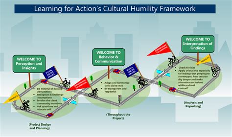 Cultural Humility — Learning for Action