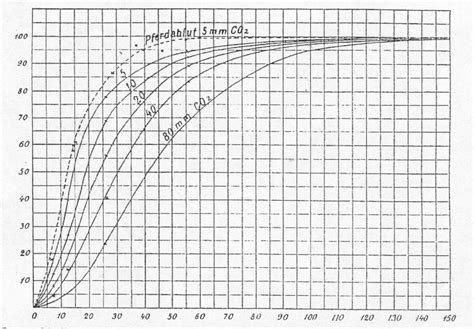 The Oxyhaemoglobin Dissociation Curve Deranged Physiology