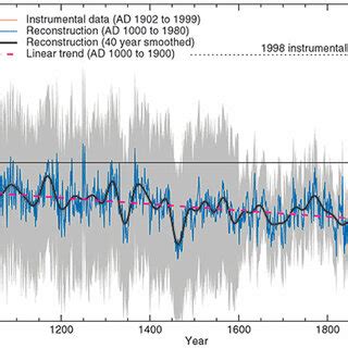 The Mann et al. (1999) 'hockey stick' graph recording the average ...