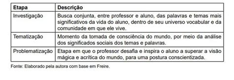 O Método de Paulo Freire é dividido em 3 etapas Investigação