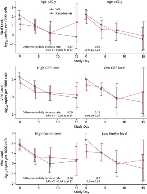 Evaluation Of The Effects Of Remdesivir And Hydroxychloroquine On Viral