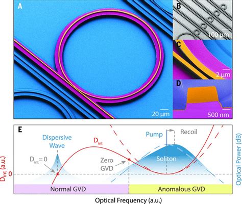 Photonic Chipbased Optical Frequency Comb Using Soliton Cherenkov