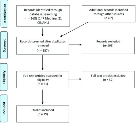 Flow Diagram For Scoping Review Process From Joanna Briggs Institute